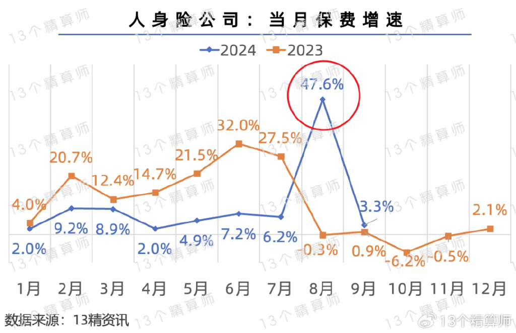 中国平安2024年寿险保费大增7.8%，收入破5000亿大关