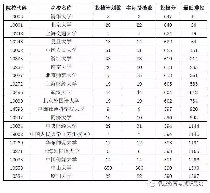 广东省高考分数线与一本录取分析