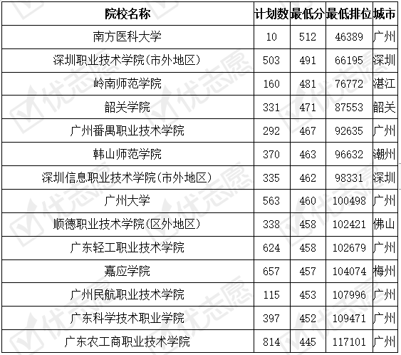 广东省专科报名时间详解