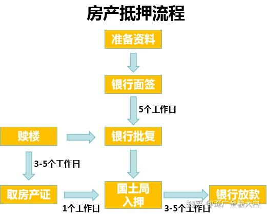 房产抵押办理流程及地点解析