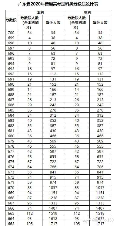 广东省本科分数线的划定与影响分析——以2020年为例