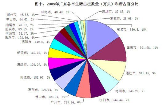 广东省生猪流通的现状与未来展望