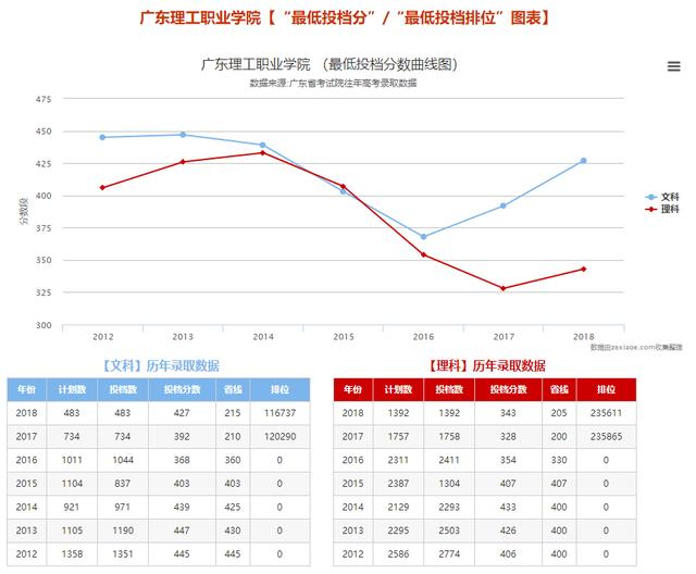 广东省公办高职院校收费情况分析