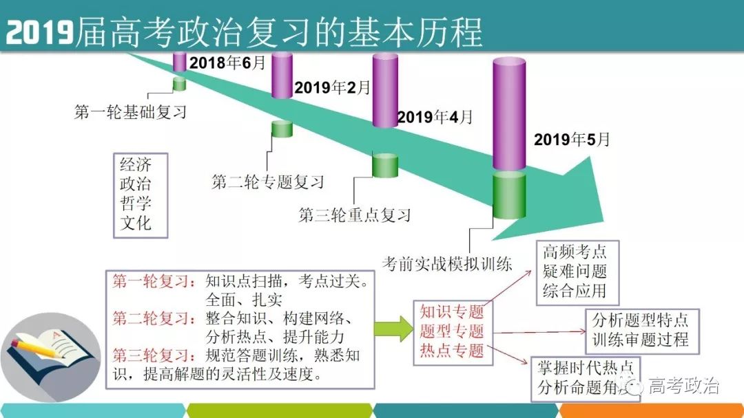 广东省政治高三的学习现状与展望