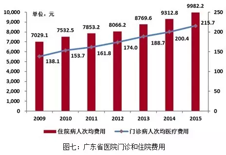 广东省大病医疗的现状与未来展望