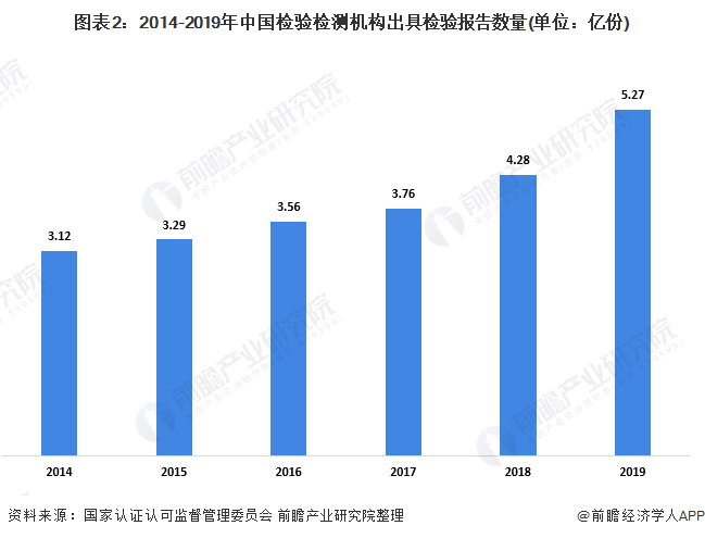 广东省检验机构收入的现状与发展趋势分析