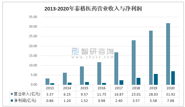 广东省临床CRO的发展与影响