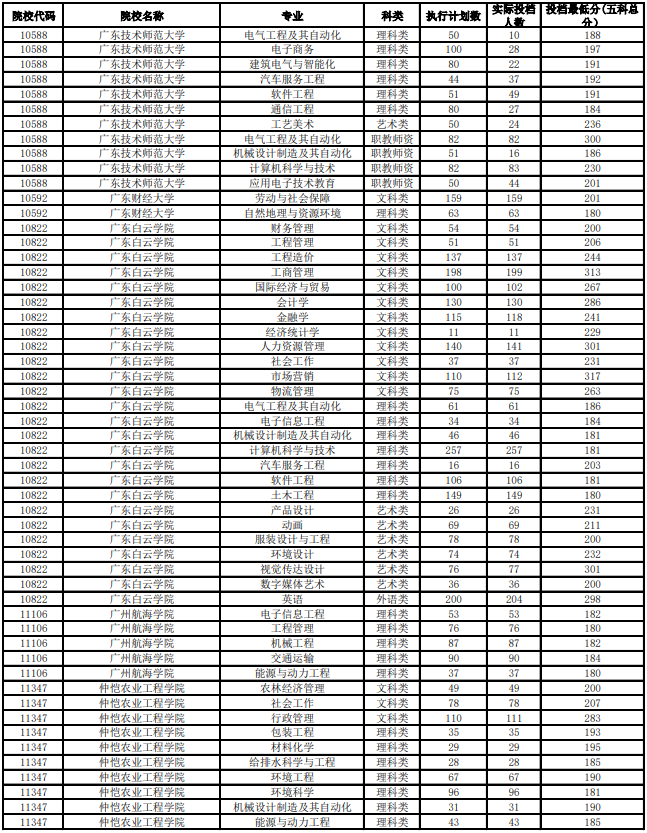 广东省专升本单招学校概览