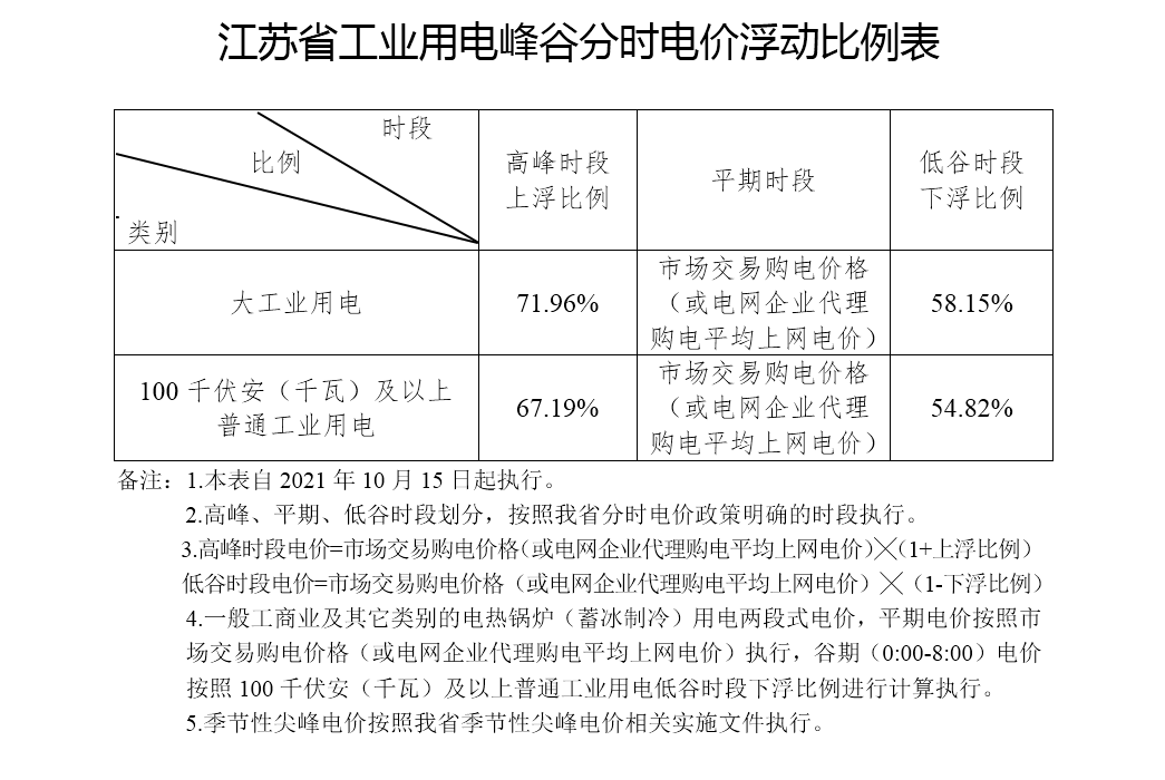 广东省电价最高上浮现象研究